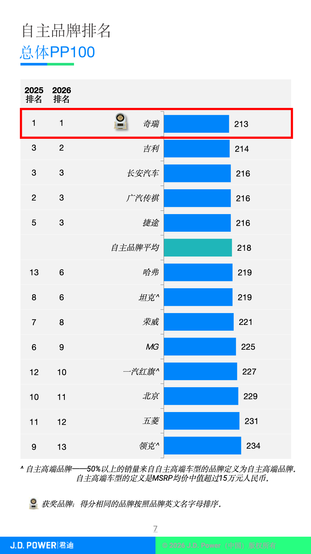 奇瑞连续4年拿下新车质量研究自主第一