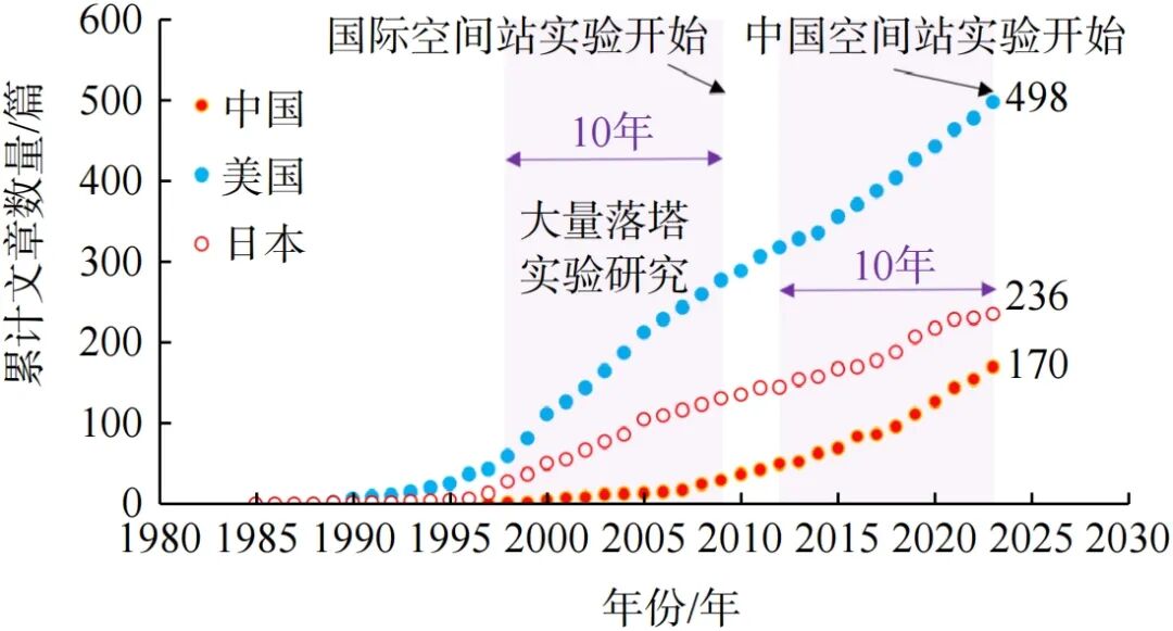 微重力液滴燃烧实验