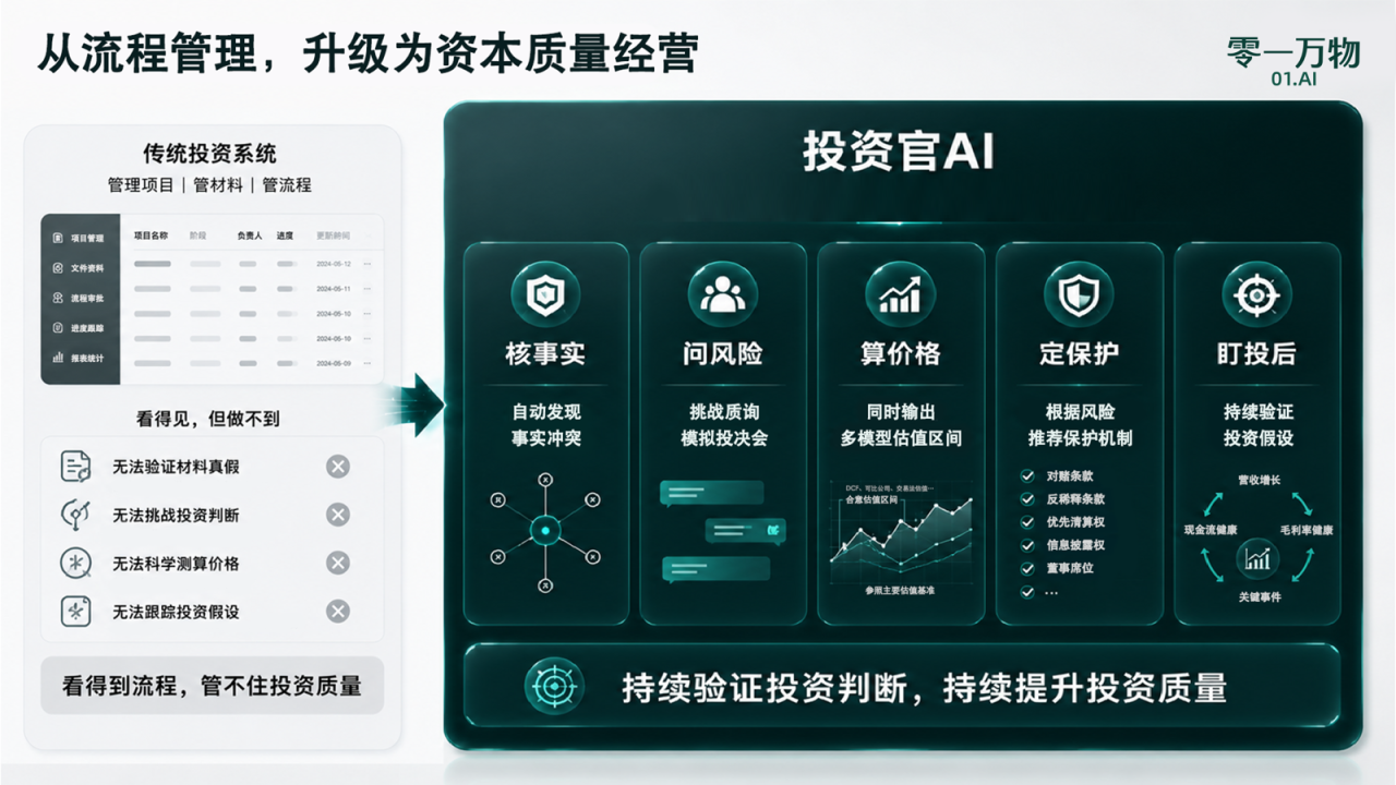 一号位AI决策中枢四块拼图架构