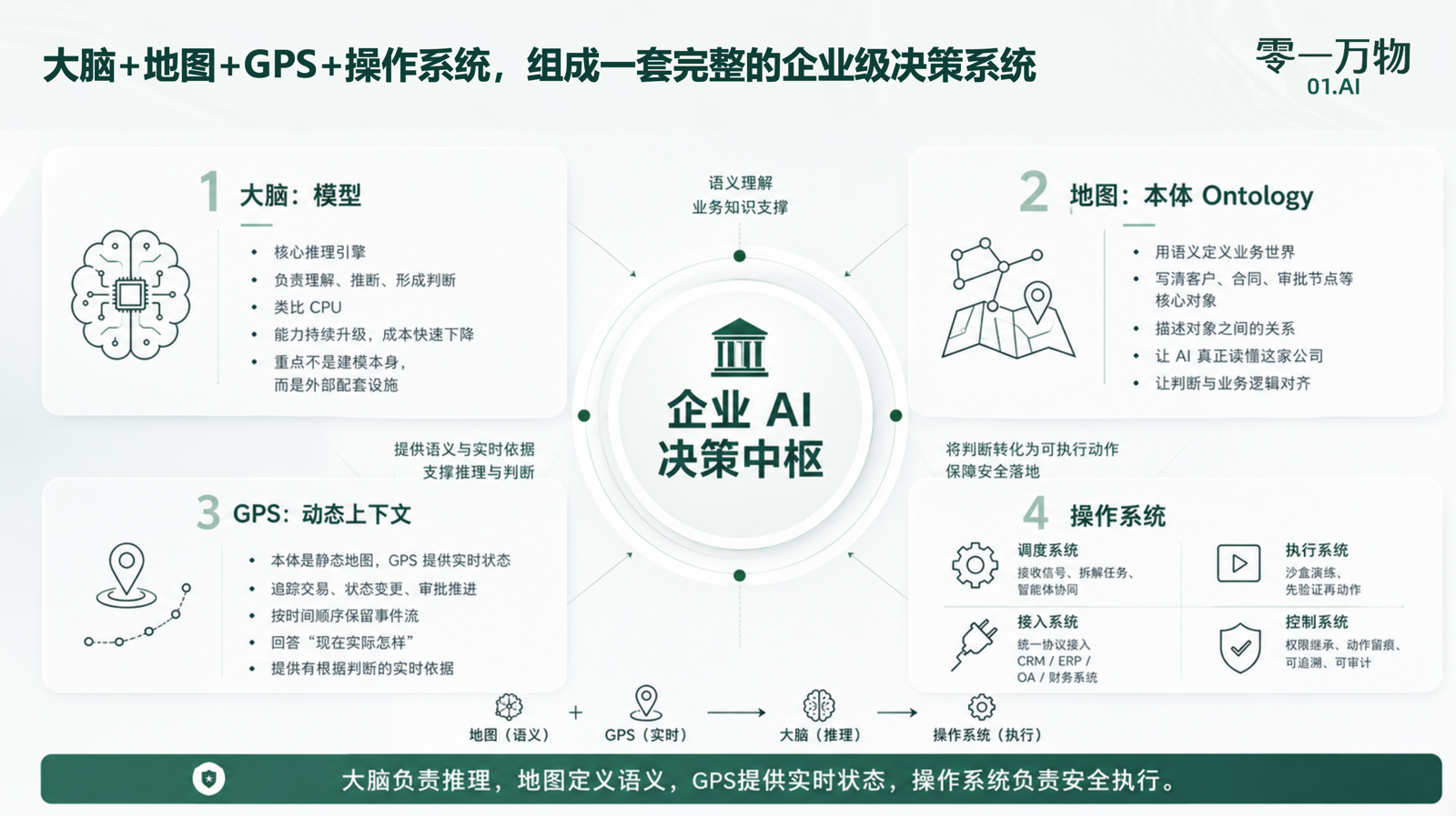 零一万物一号位AI产品矩阵