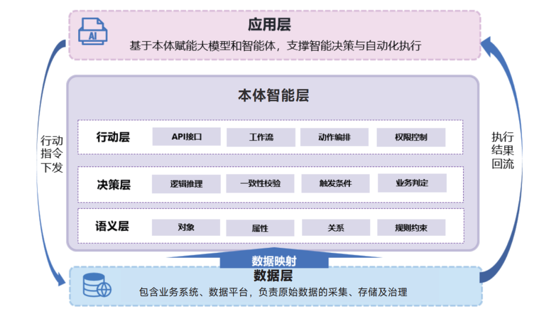国内首份本体智能研究报告勾勒企业AI落地路径