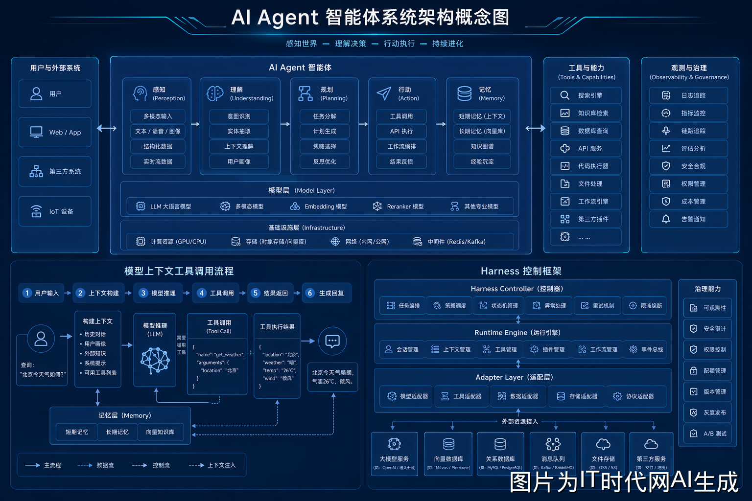 AI Agent Harness概念图
