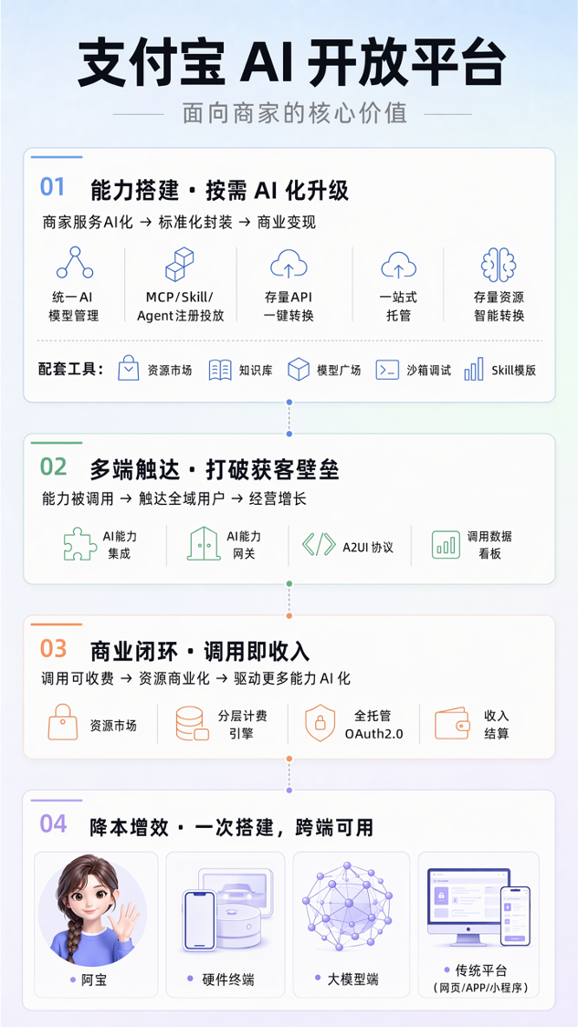 支付宝AI开放平台核心能力