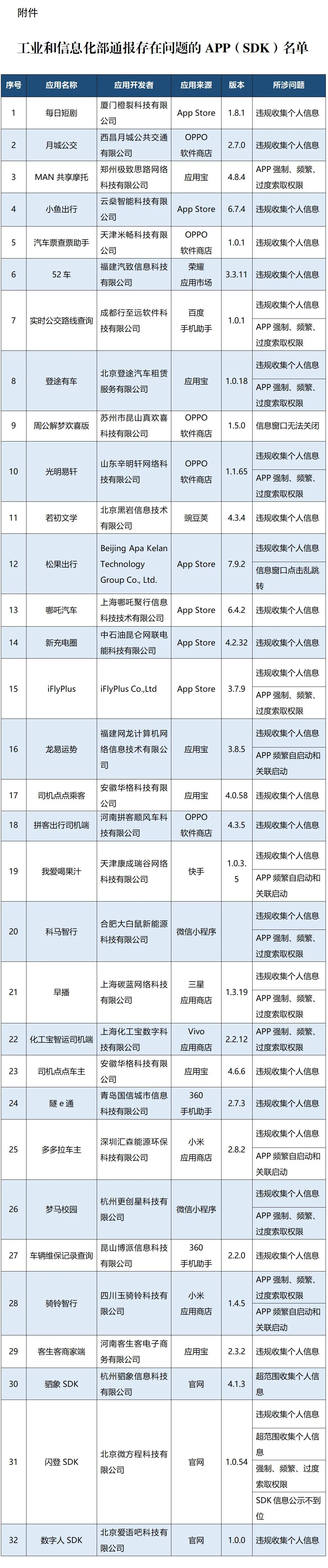 APP违规通报