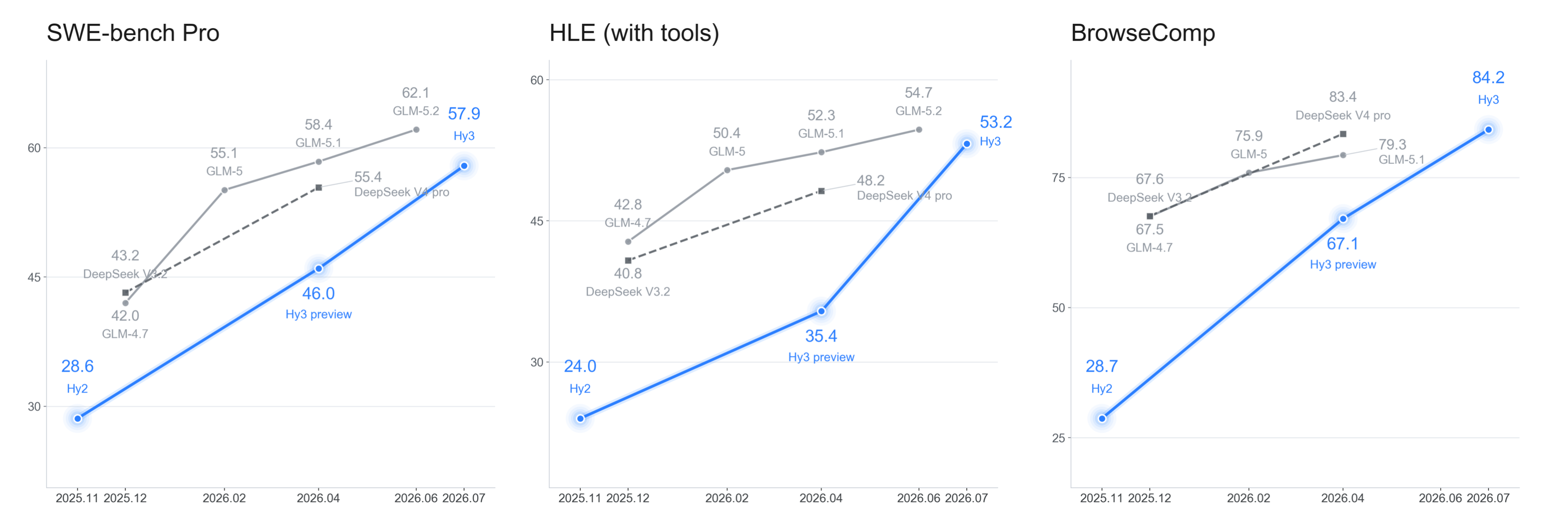 混元Hy3各项Benchmark成绩对比