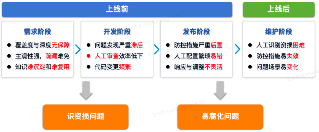 货拉拉AI资损防控平台