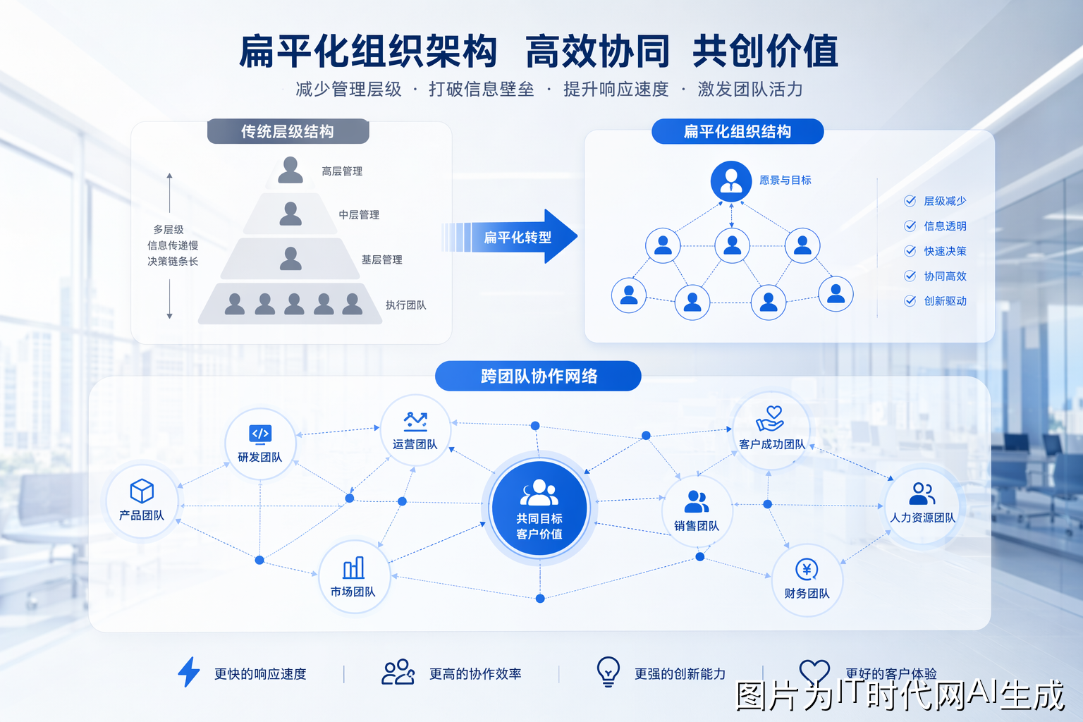 组织架构扁平化概念图