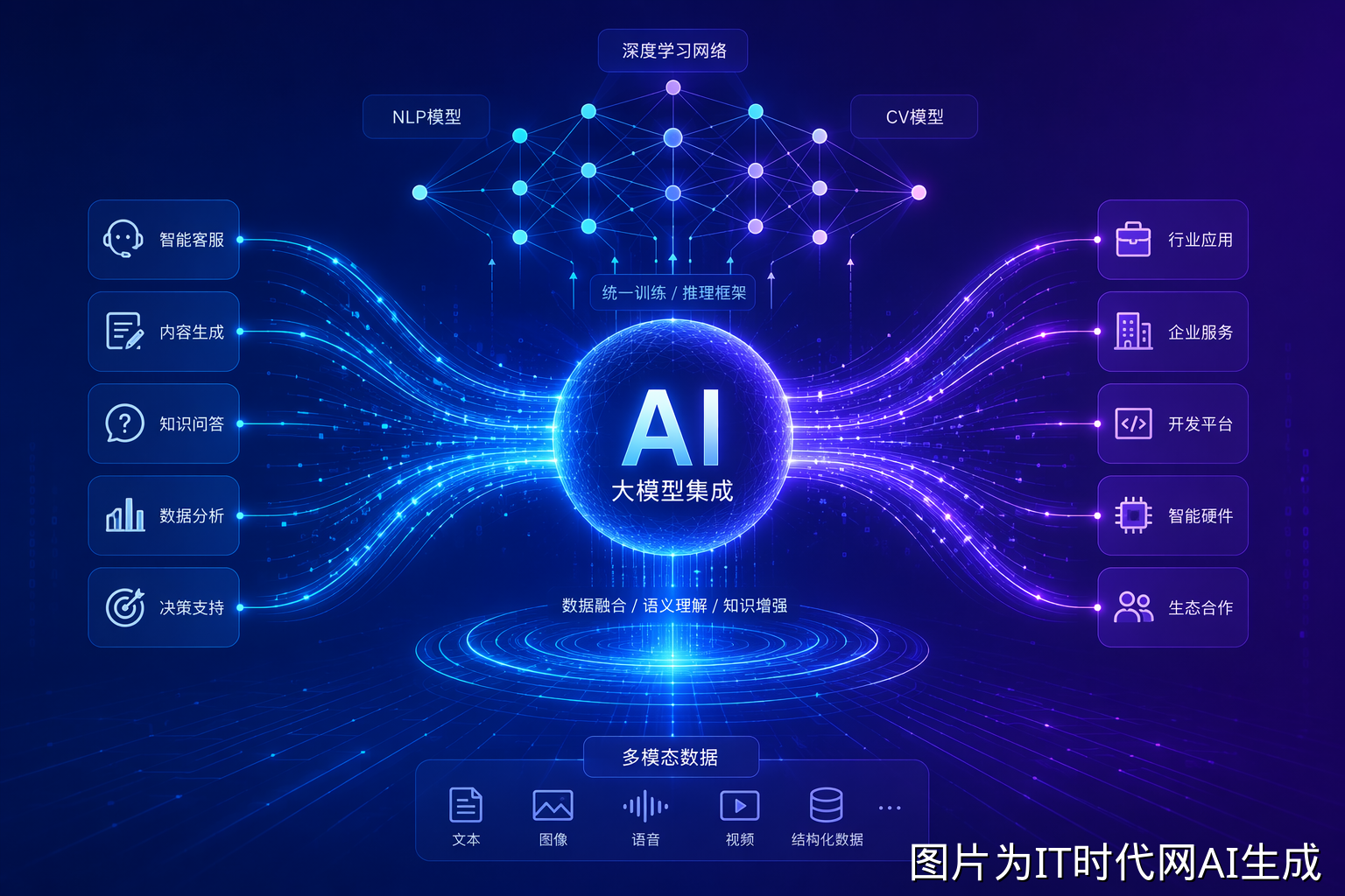AI大模型集成概念图
