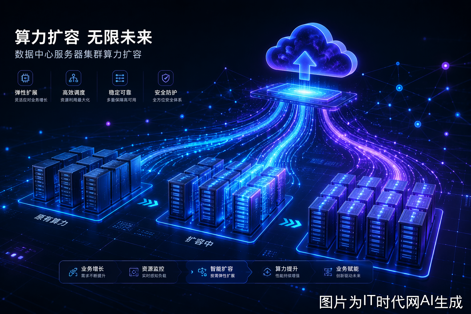 算力扩容概念图