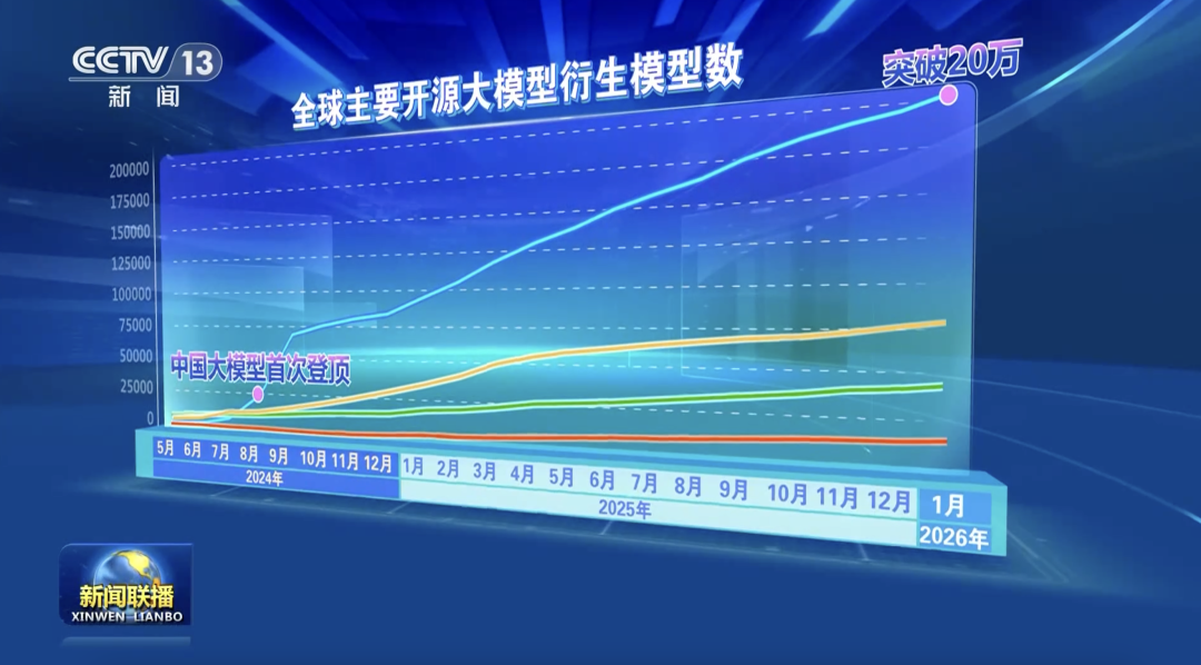 全球主要开源大模型衍生模型数趋势图
