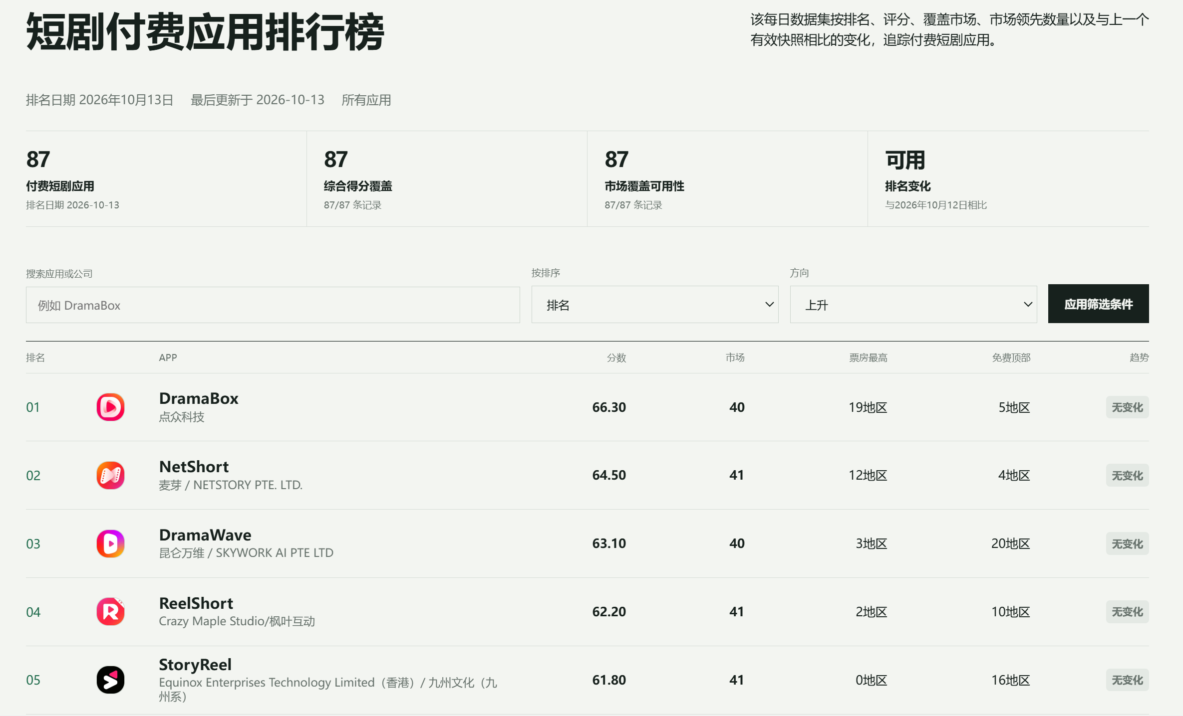 短剧付费应用排行榜截图